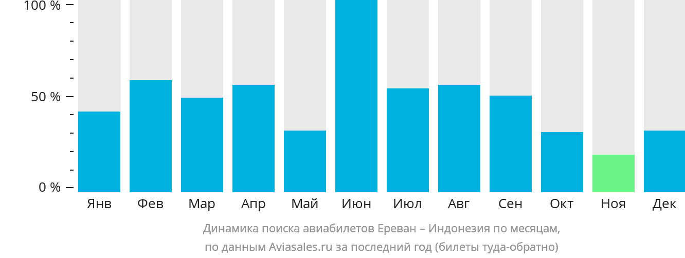 Динамика поиска авиабилетов из Еревана в Индонезию по месяцам