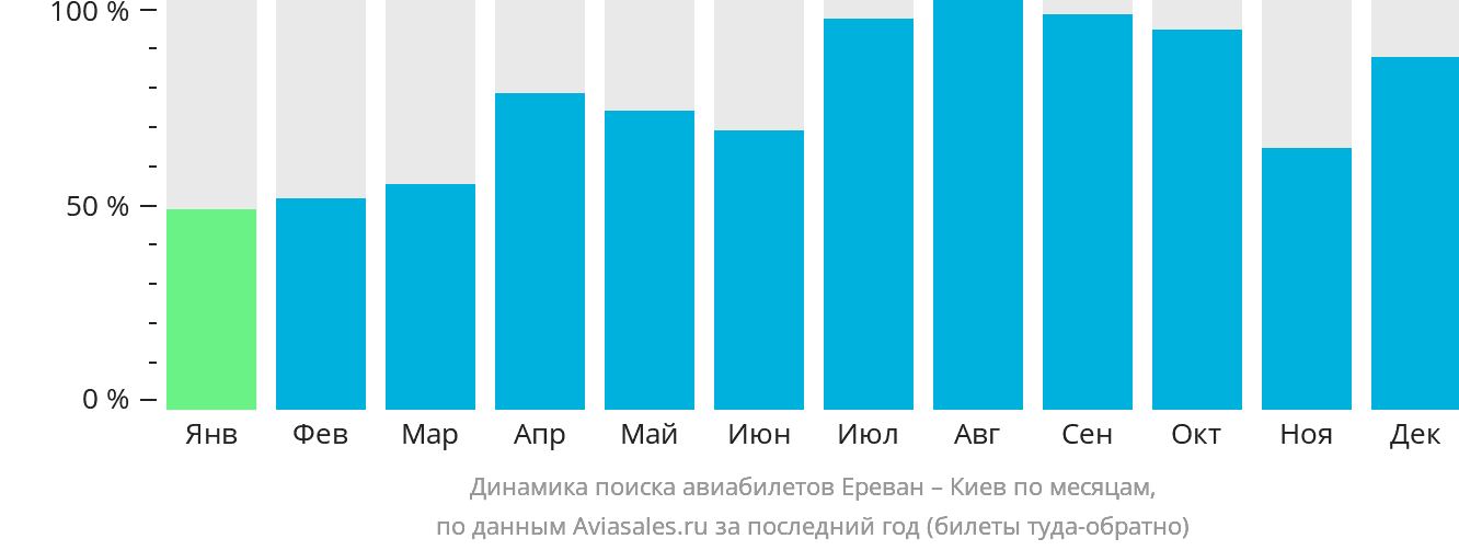 Динамика поиска авиабилетов из Еревана в Киев по месяцам