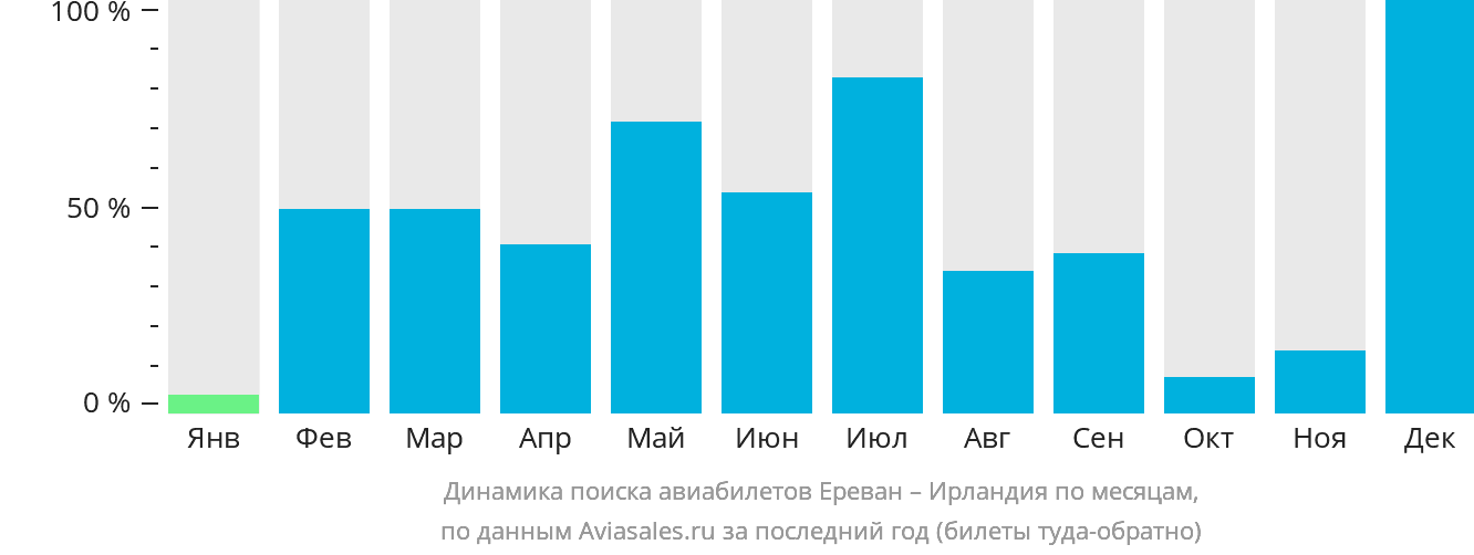 Динамика поиска авиабилетов из Еревана в Ирландию по месяцам
