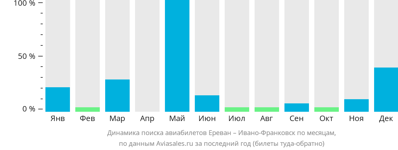 Динамика поиска авиабилетов из Еревана в Ивано-Франковск по месяцам