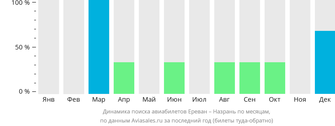 Динамика поиска авиабилетов из Еревана в Магас по месяцам