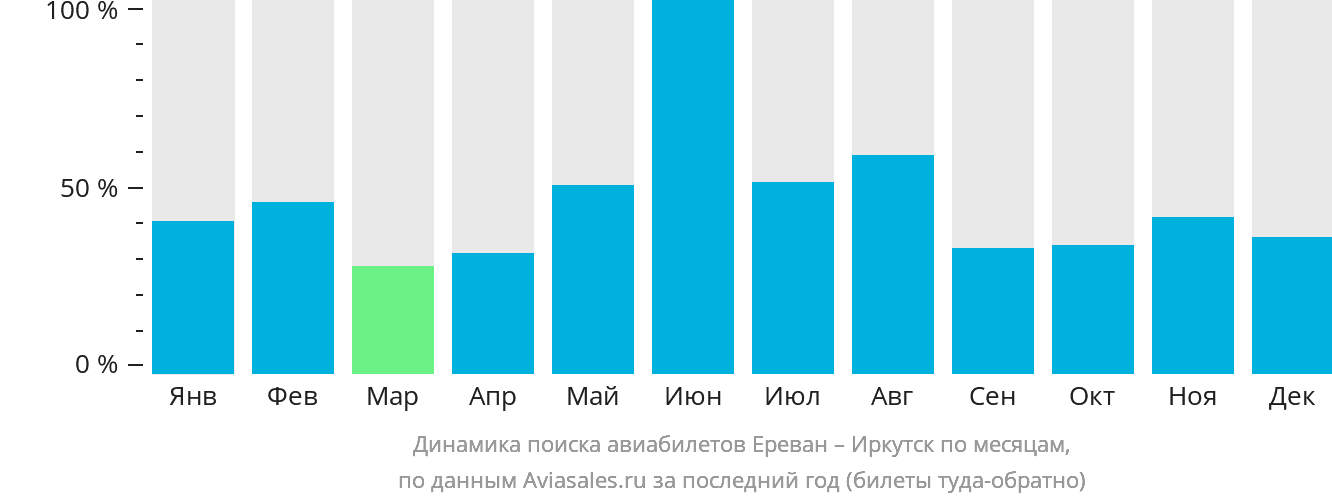 Динамика поиска авиабилетов из Еревана в Иркутск по месяцам