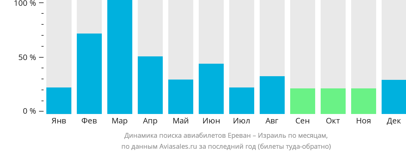 Динамика поиска авиабилетов из Еревана в Израиль по месяцам