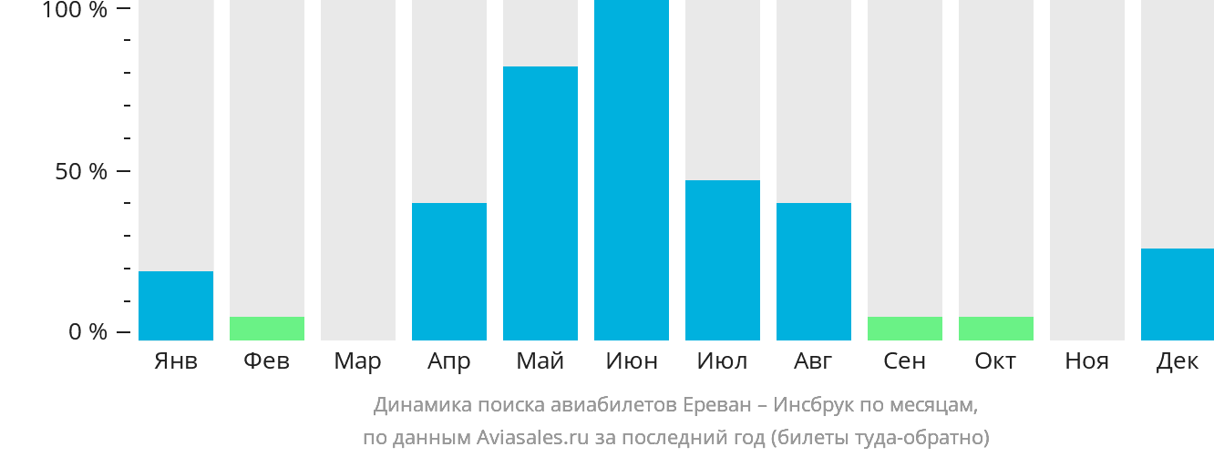 Динамика поиска авиабилетов из Еревана в Инсбрук по месяцам