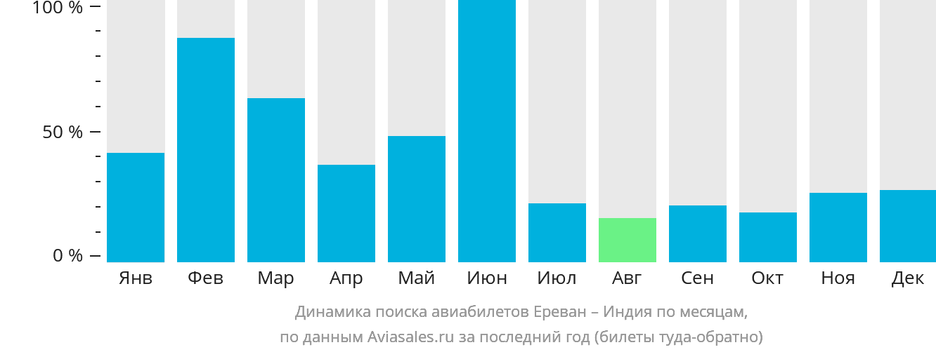 Динамика поиска авиабилетов из Еревана в Индию по месяцам