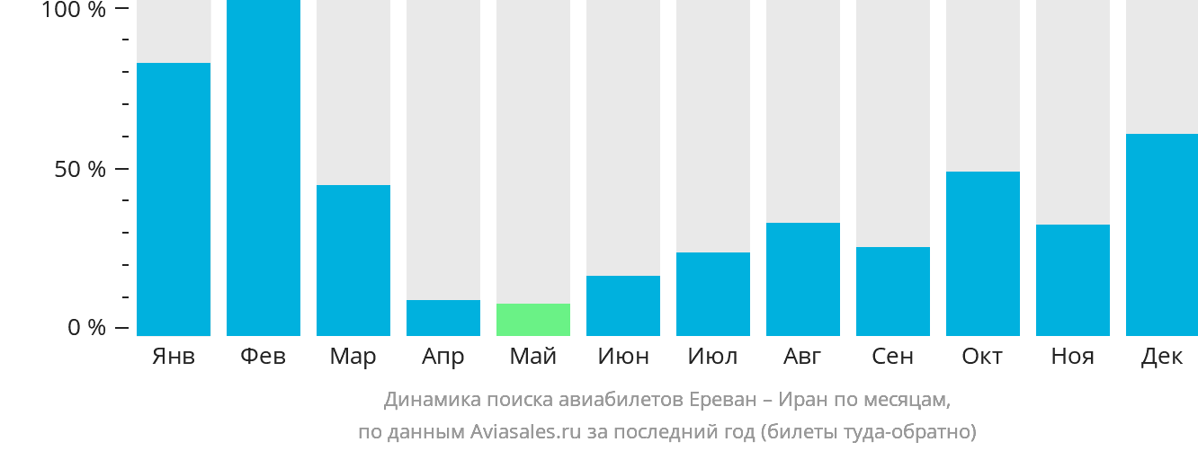 Динамика поиска авиабилетов из Еревана в Иран по месяцам