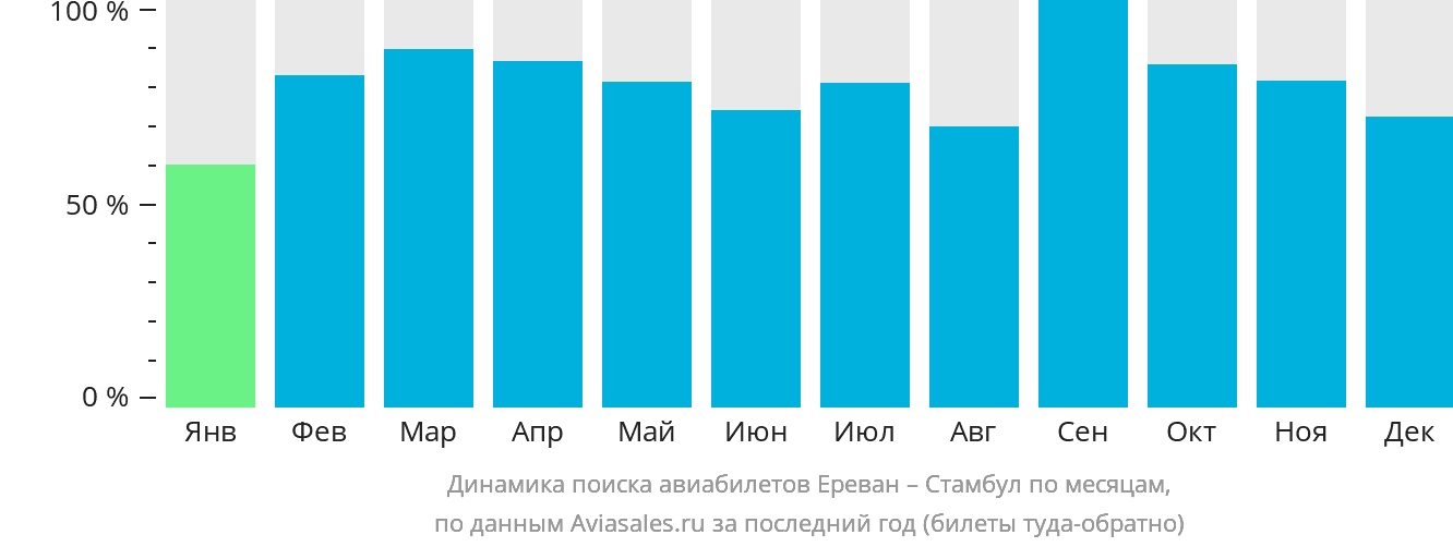 Динамика поиска авиабилетов из Еревана в Стамбул по месяцам