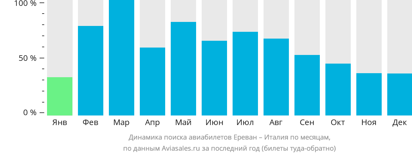 Динамика поиска авиабилетов из Еревана в Италию по месяцам