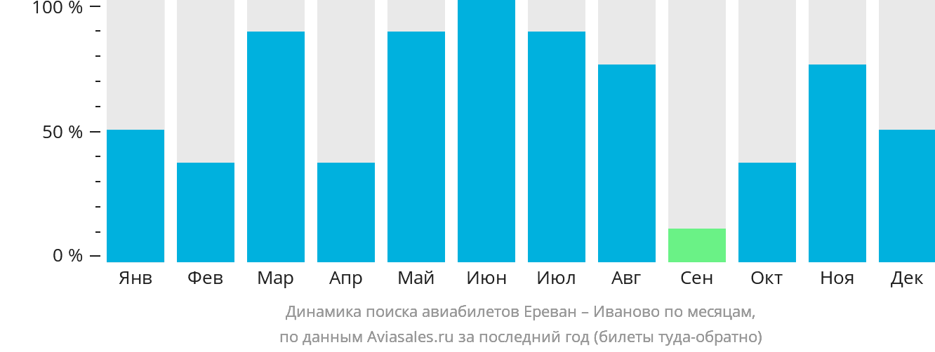 Динамика поиска авиабилетов из Еревана в Иваново по месяцам