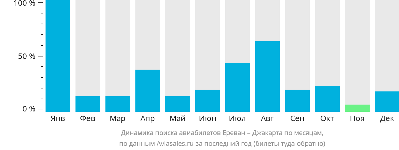 Динамика поиска авиабилетов из Еревана в Джакарту по месяцам