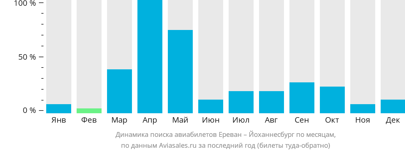 Динамика поиска авиабилетов из Еревана в Йоханнесбург по месяцам