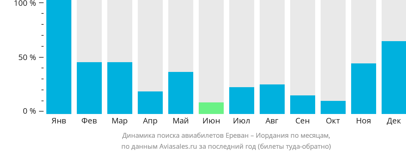 Динамика поиска авиабилетов из Еревана в Иорданию по месяцам