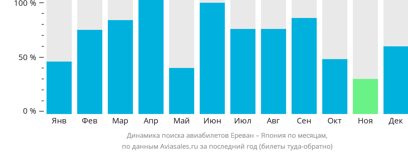 Динамика поиска авиабилетов из Еревана в Японию по месяцам