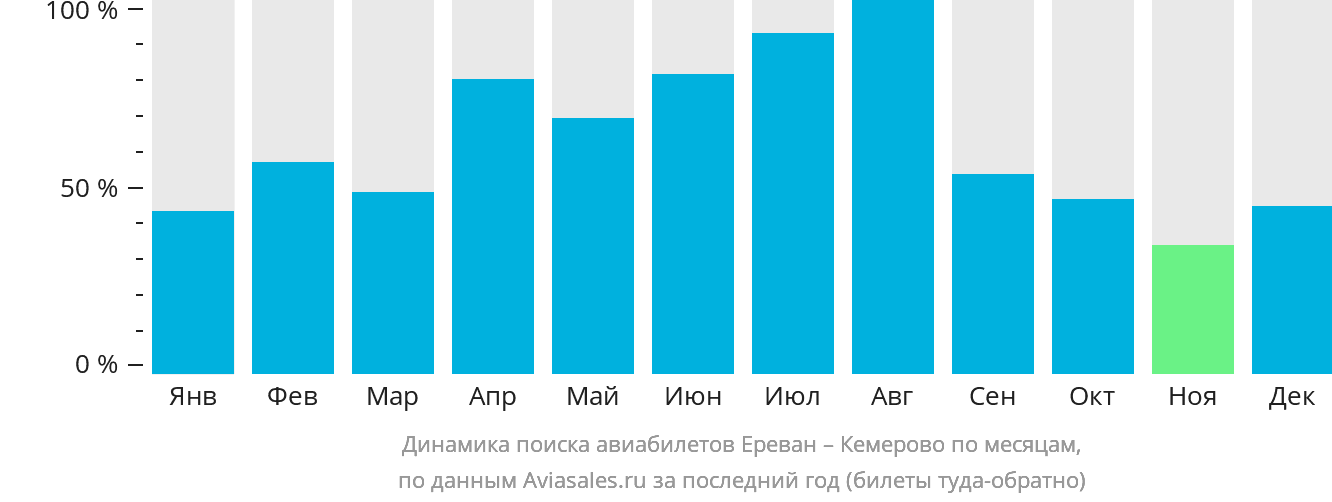 Динамика поиска авиабилетов из Еревана в Кемерово по месяцам