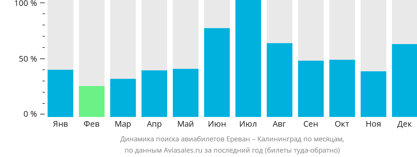 Динамика поиска авиабилетов из Еревана в Калининград по месяцам
