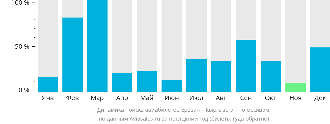 Динамика поиска авиабилетов из Еревана в Кыргызстан по месяцам