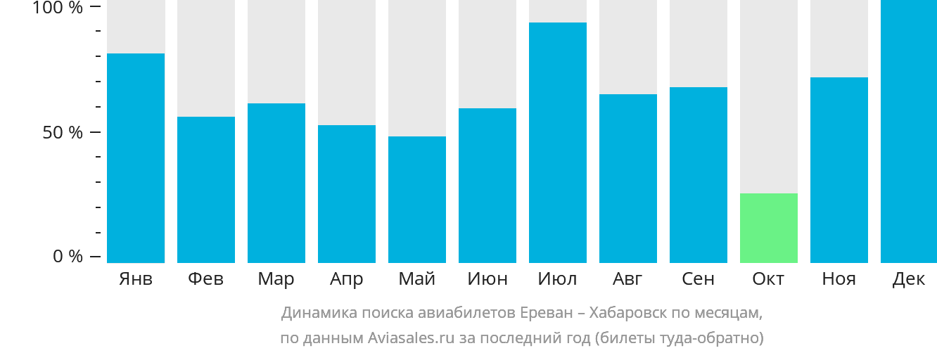Динамика поиска авиабилетов из Еревана в Хабаровск по месяцам