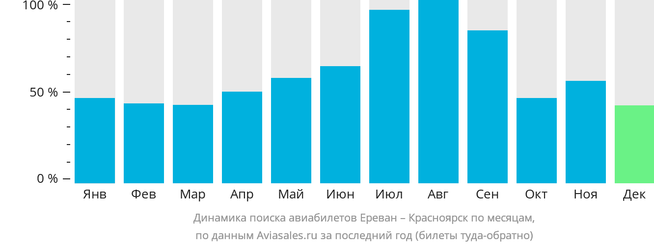Динамика поиска авиабилетов из Еревана в Красноярск по месяцам