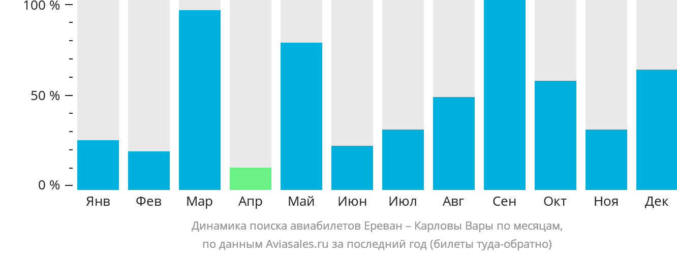 Динамика поиска авиабилетов из Еревана в Карловы Вары по месяцам