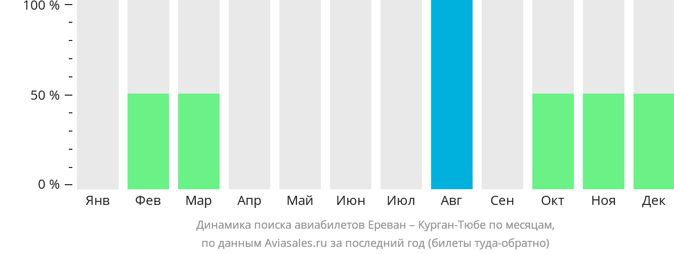 Динамика поиска авиабилетов из Еревана в Бохтар (Курган-Тюбе) по месяцам