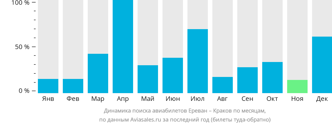 Динамика поиска авиабилетов из Еревана в Краков по месяцам