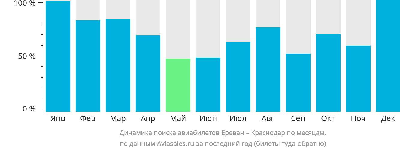 Динамика поиска авиабилетов из Еревана в Краснодар по месяцам