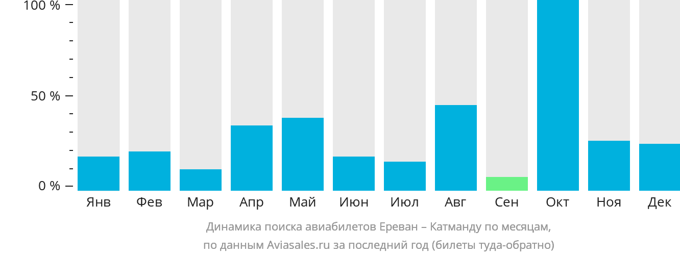 Динамика поиска авиабилетов из Еревана в Катманду по месяцам