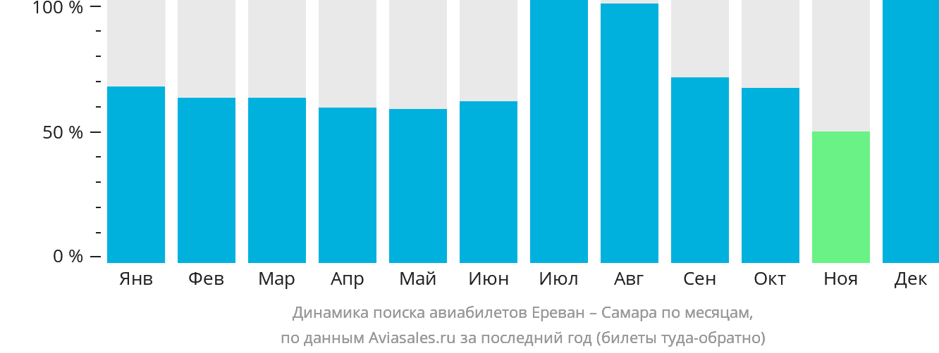Динамика поиска авиабилетов из Еревана в Самару по месяцам