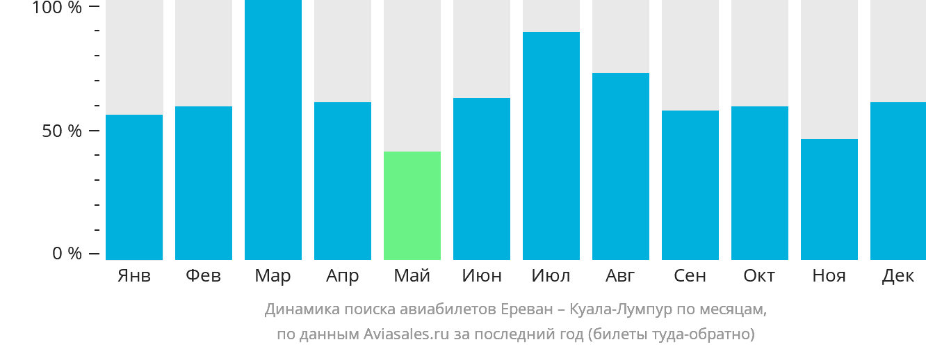 Динамика поиска авиабилетов из Еревана в Куала-Лумпур по месяцам