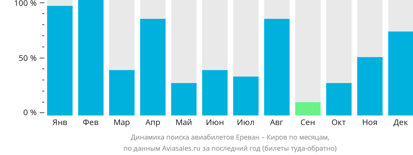 Динамика поиска авиабилетов из Еревана в Киров по месяцам