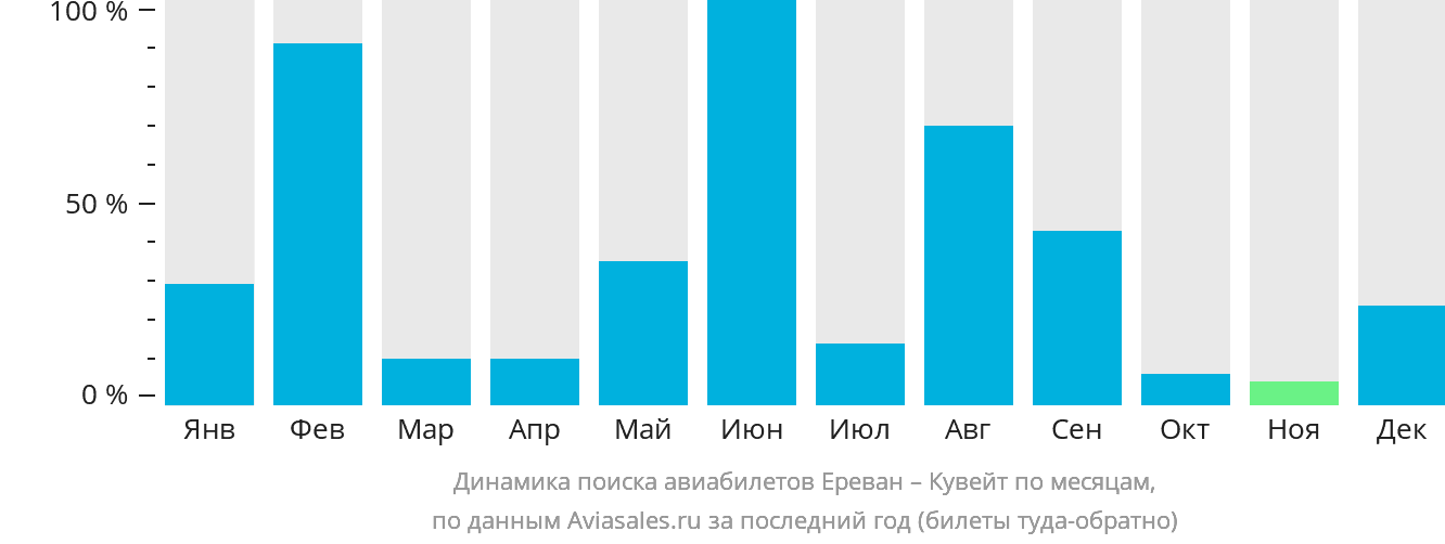 Динамика поиска авиабилетов из Еревана в Эль-Кувейт по месяцам