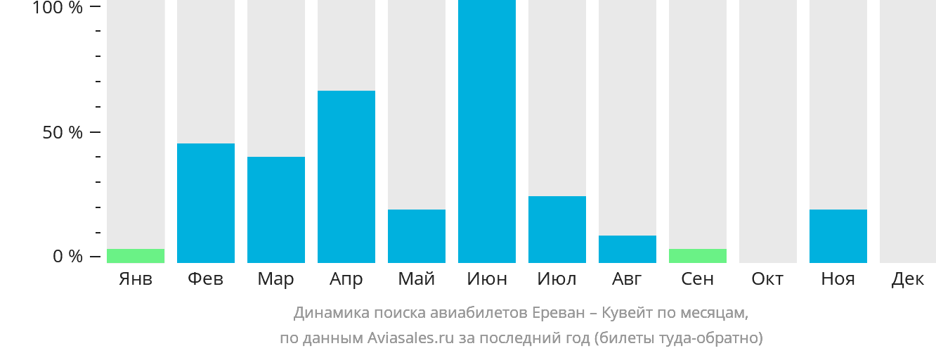 Динамика поиска авиабилетов из Еревана в Кувейт по месяцам