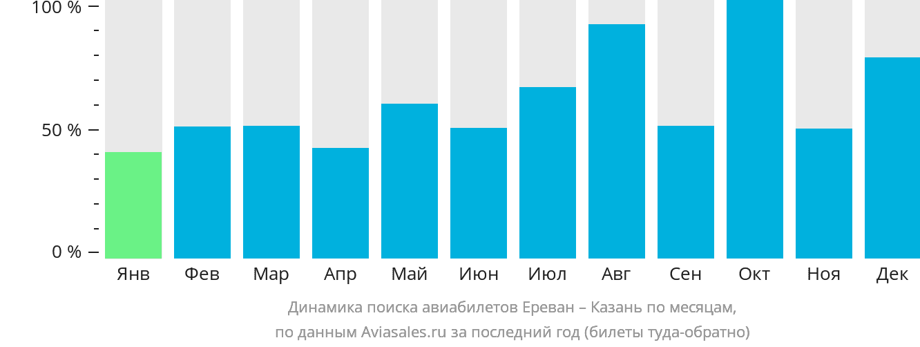 Динамика поиска авиабилетов из Еревана в Казань по месяцам