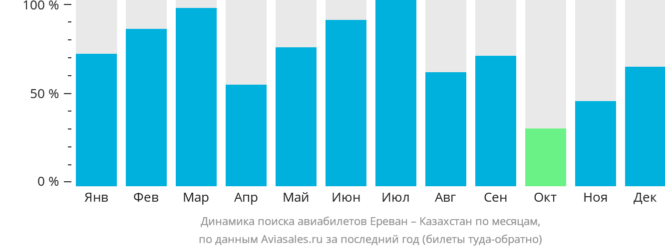 Динамика поиска авиабилетов из Еревана в Казахстан по месяцам