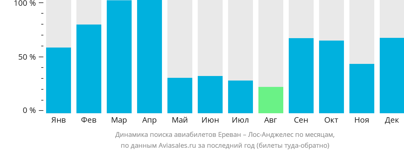 Динамика поиска авиабилетов из Еревана в Лос-Анджелес по месяцам