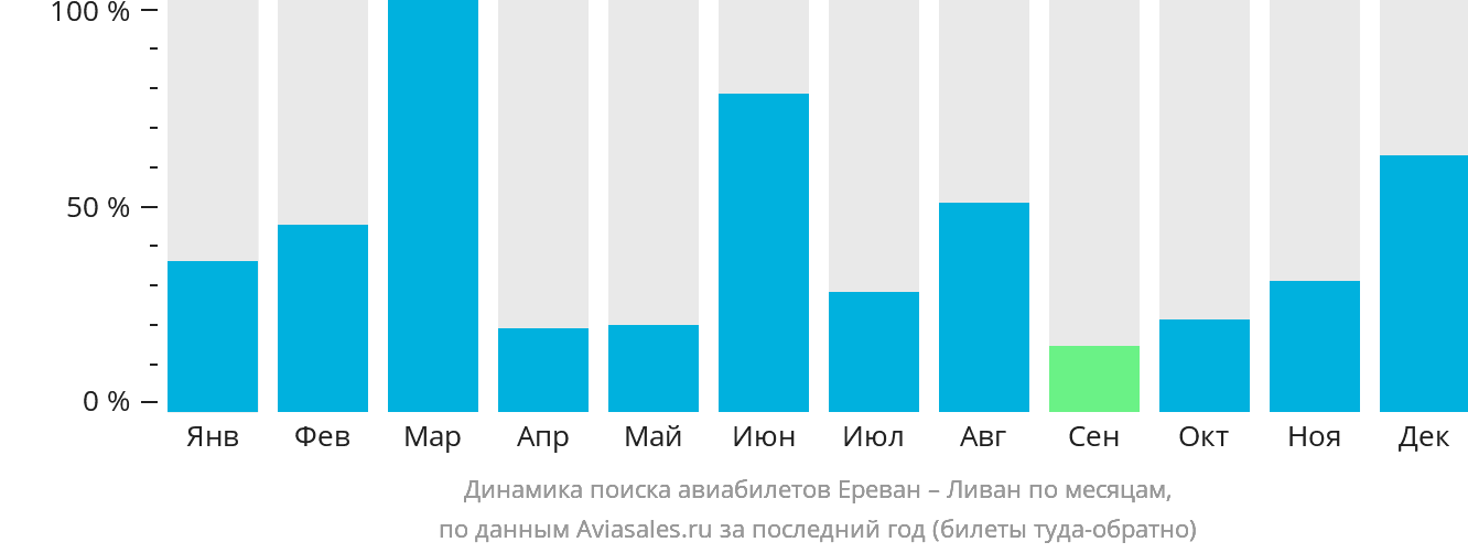 Динамика поиска авиабилетов из Еревана в Ливан по месяцам