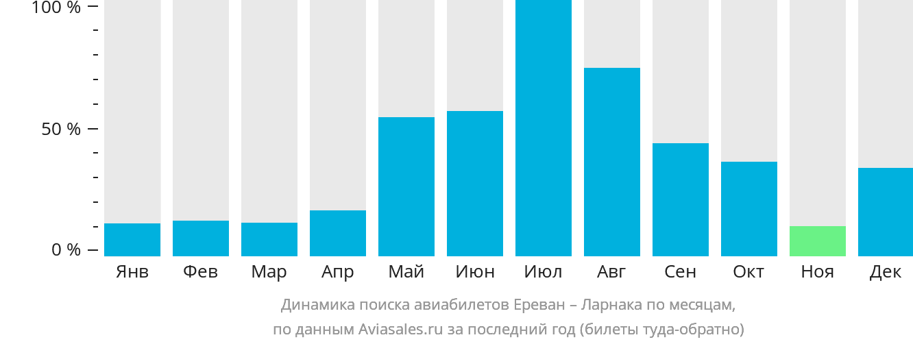 Динамика поиска авиабилетов из Еревана в Ларнаку по месяцам