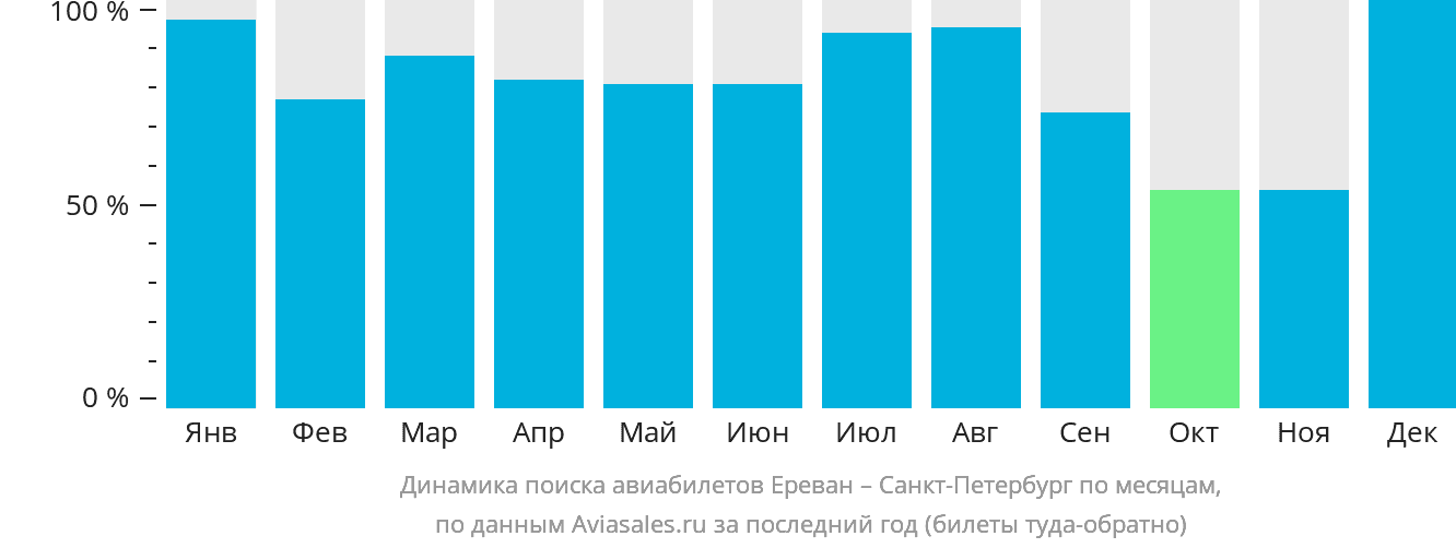 Динамика поиска авиабилетов из Еревана в Санкт-Петербург по месяцам