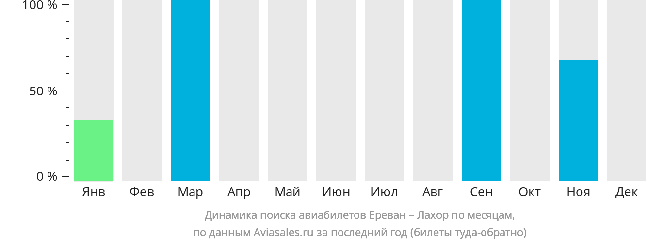 Динамика поиска авиабилетов из Еревана в Лахор по месяцам
