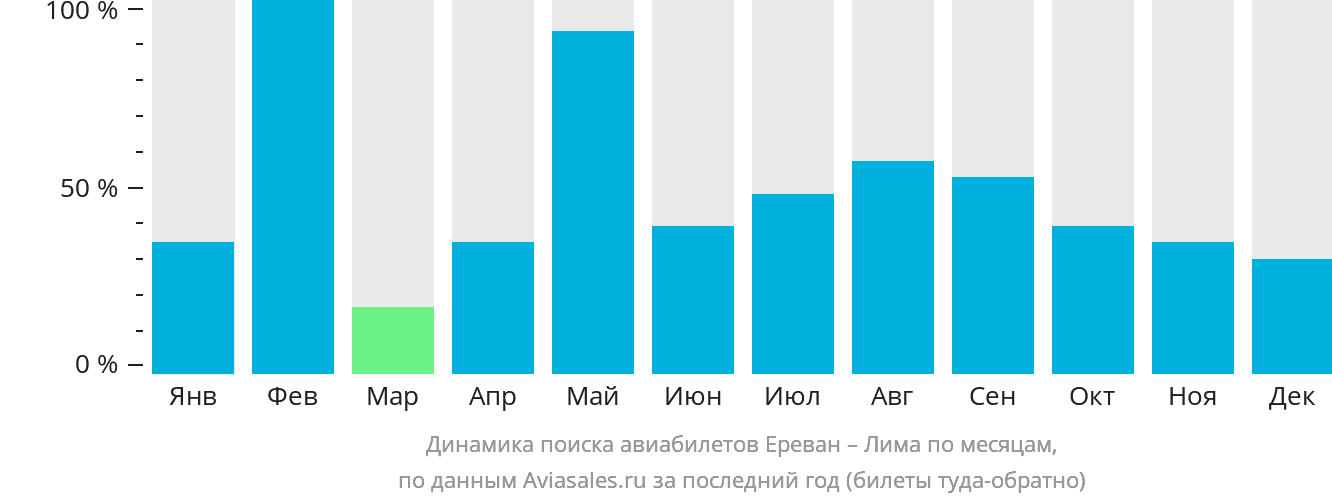 Динамика поиска авиабилетов из Еревана в Лиму по месяцам