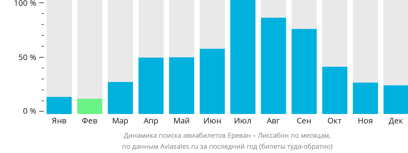 Динамика поиска авиабилетов из Еревана в Лиссабон по месяцам