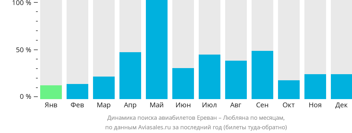 Динамика поиска авиабилетов из Еревана в Любляну по месяцам