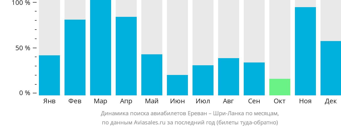 Динамика поиска авиабилетов из Еревана на Шри-Ланку по месяцам