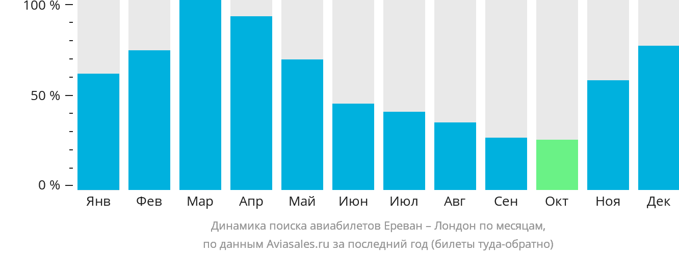 Динамика поиска авиабилетов из Еревана в Лондон по месяцам