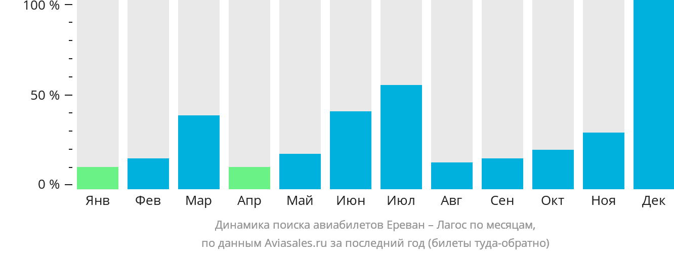 Динамика поиска авиабилетов из Еревана в Лагос по месяцам