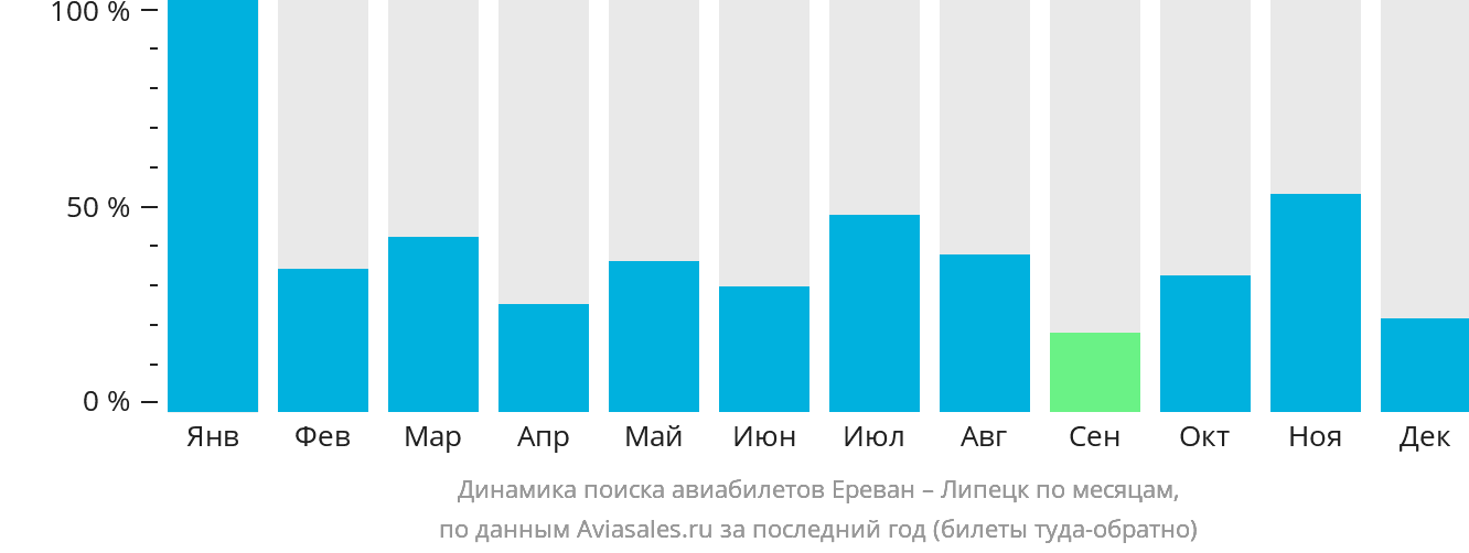 Динамика поиска авиабилетов из Еревана в Липецк по месяцам