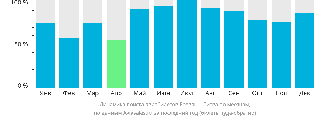 Динамика поиска авиабилетов из Еревана в Литву по месяцам