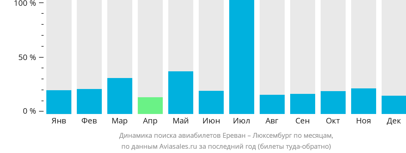 Динамика поиска авиабилетов из Еревана в Люксембург по месяцам