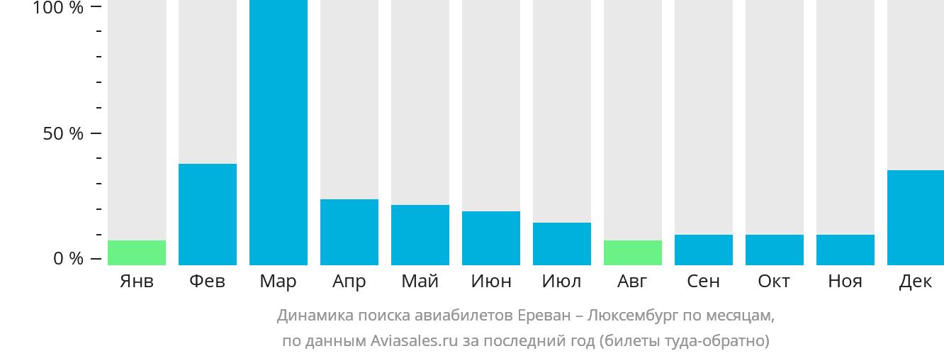 Динамика поиска авиабилетов из Еревана в Люксембург по месяцам