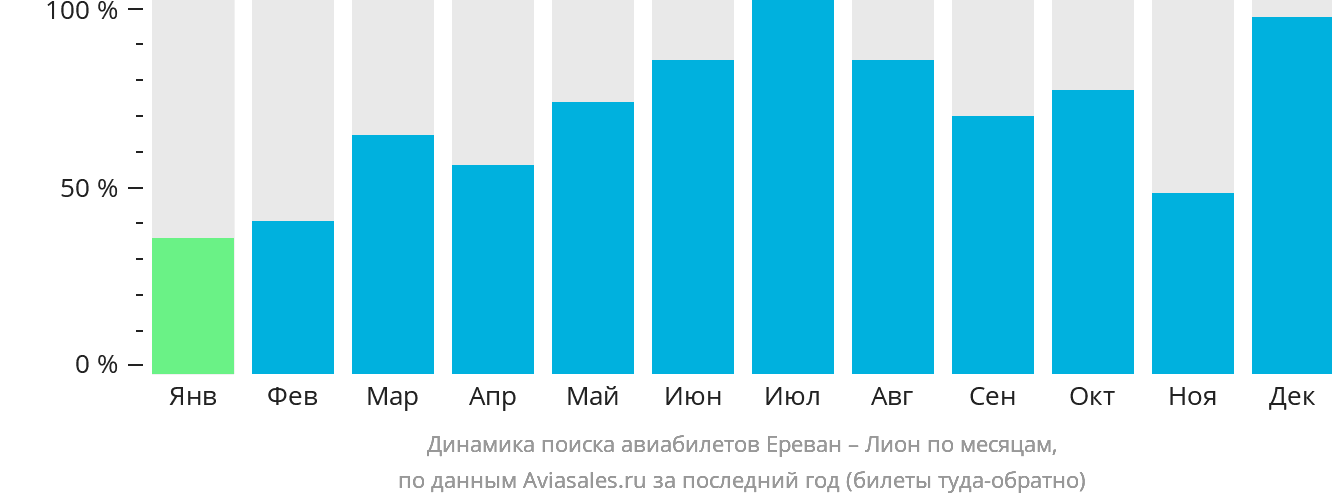 Динамика поиска авиабилетов из Еревана в Лион по месяцам